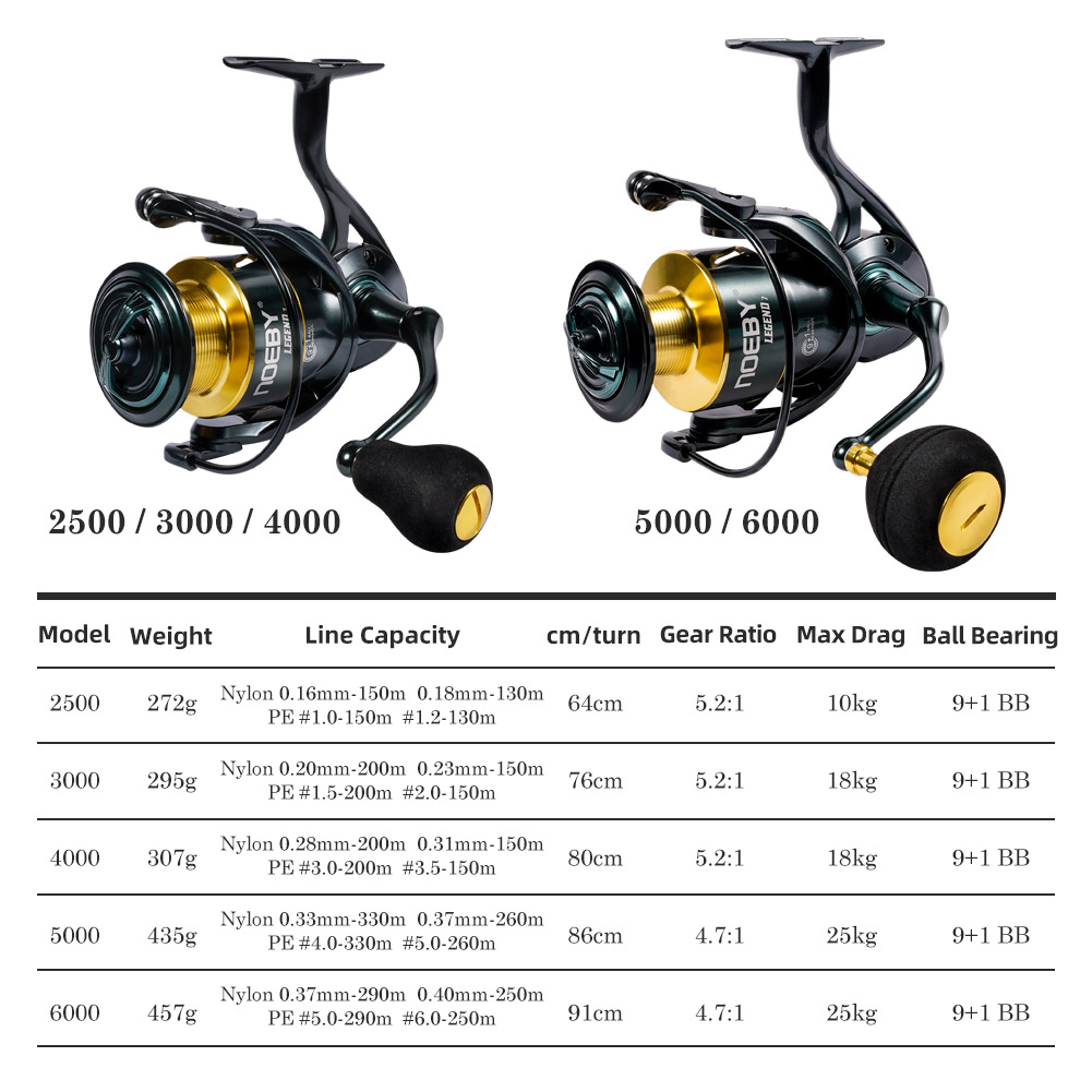 Noeby gulungan pancing putar,  - Daiwa Reel Bg ulasan dan harga